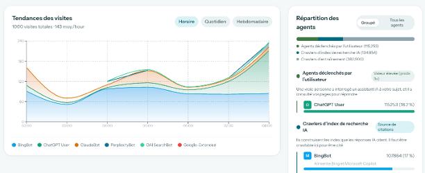 L’écran crawler IA de GeoTravel : tendances des visites par agent dans le temps, et la répartition entre les agents déclenchés par un vrai utilisateur et les crawlers d’index, avec ChatGPT User, ClaudeBot, BingBot, PerplexityBot, OAI SearchBot et Google-Extended nommés.